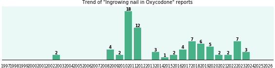 Could Oxycodone cause Ingrowing nail? Could Oxycodone cause Ingrowing nail?